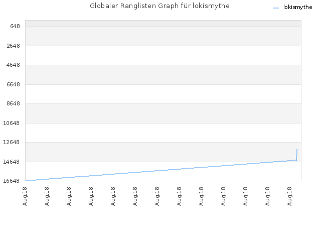 Globaler Ranglisten Graph für lokismythe