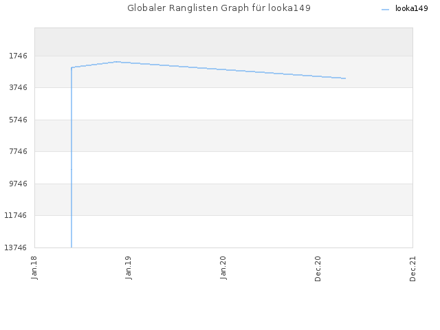 Globaler Ranglisten Graph für looka149