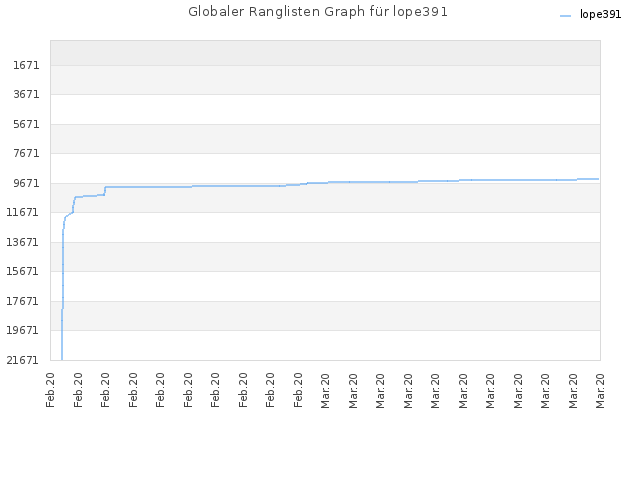 Globaler Ranglisten Graph für lope391