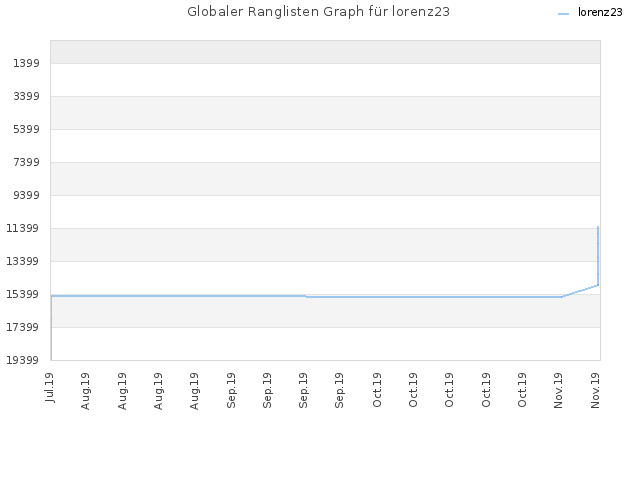 Globaler Ranglisten Graph für lorenz23