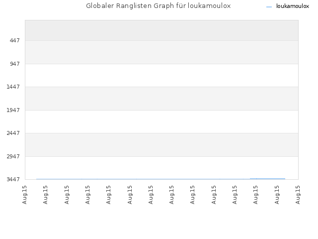 Globaler Ranglisten Graph für loukamoulox