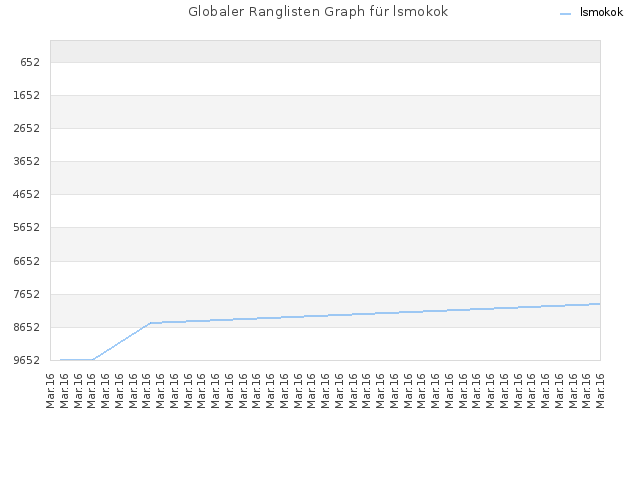 Globaler Ranglisten Graph für lsmokok