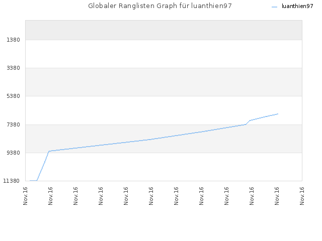Globaler Ranglisten Graph für luanthien97