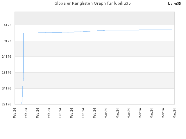 Globaler Ranglisten Graph für lubiku35