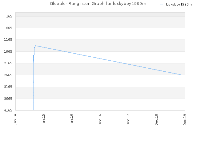 Globaler Ranglisten Graph für luckyboy1990m