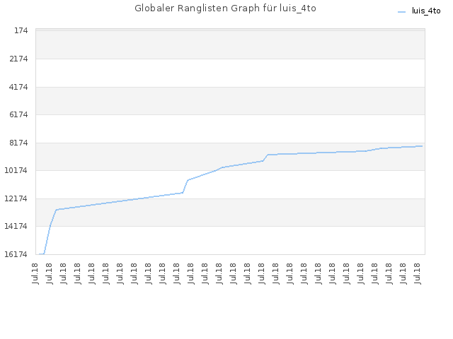 Globaler Ranglisten Graph für luis_4to