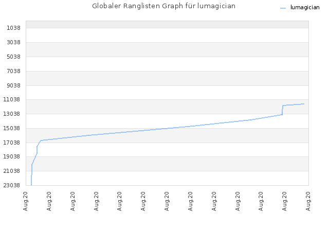 Globaler Ranglisten Graph für lumagician