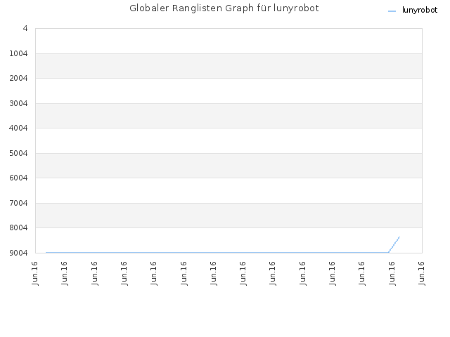 Globaler Ranglisten Graph für lunyrobot