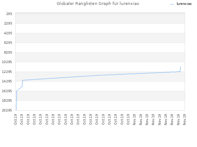 Globaler Ranglisten Graph für lurenxiao