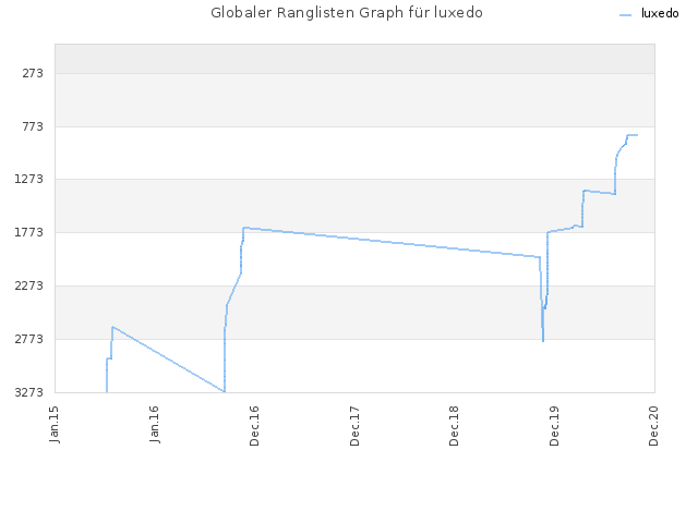 Globaler Ranglisten Graph für luxedo