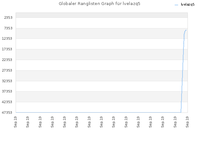 Globaler Ranglisten Graph für lvelazq5