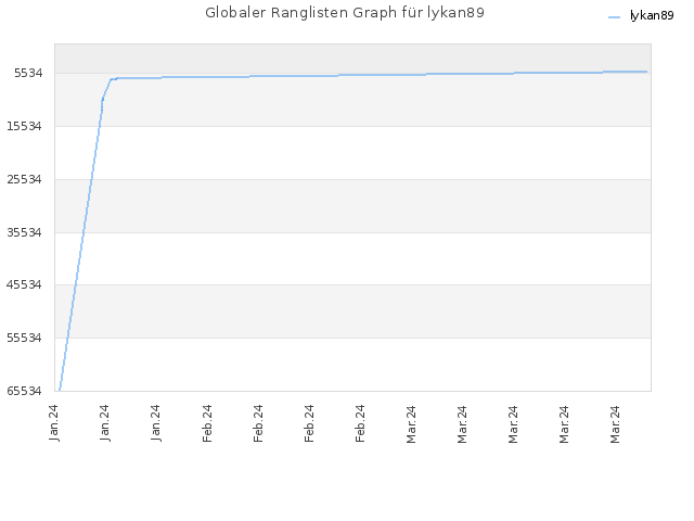 Globaler Ranglisten Graph für lykan89