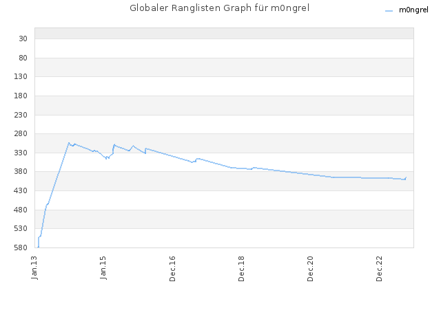 Globaler Ranglisten Graph für m0ngrel