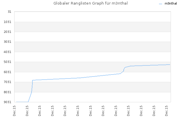 Globaler Ranglisten Graph für m3nthal