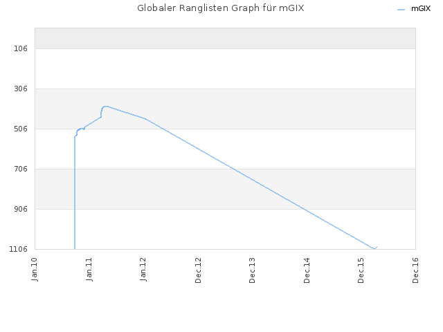Globaler Ranglisten Graph für mGIX