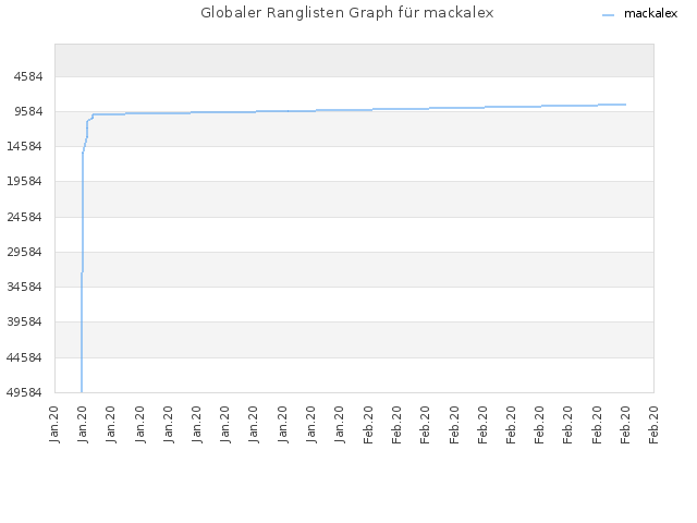 Globaler Ranglisten Graph für mackalex
