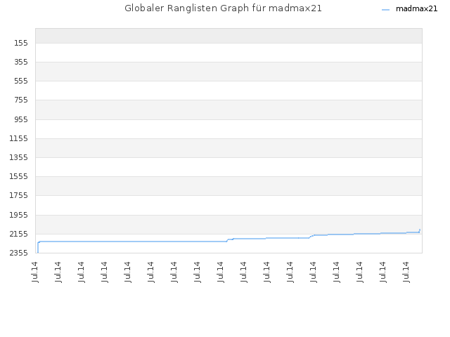 Globaler Ranglisten Graph für madmax21
