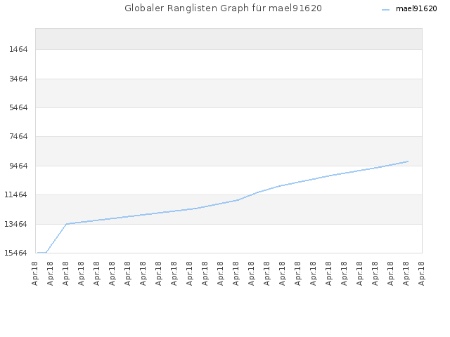 Globaler Ranglisten Graph für mael91620