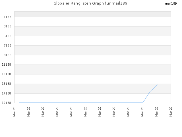 Globaler Ranglisten Graph für mail189