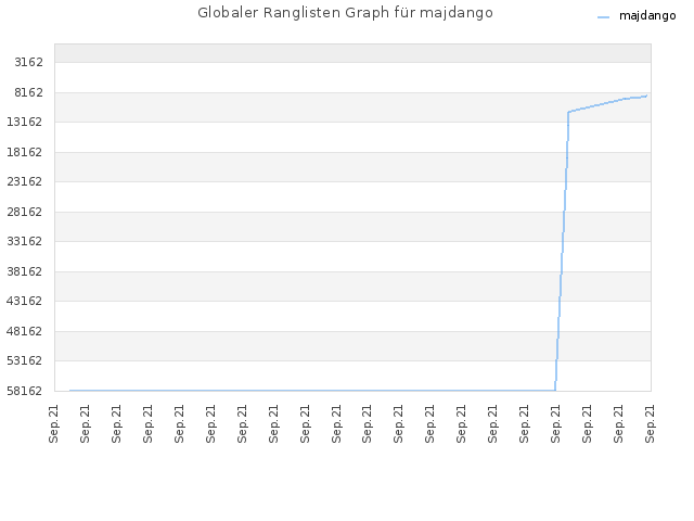 Globaler Ranglisten Graph für majdango