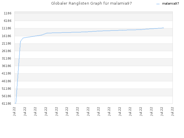Globaler Ranglisten Graph für malamia97