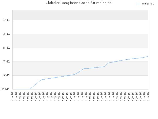 Globaler Ranglisten Graph für malsploit