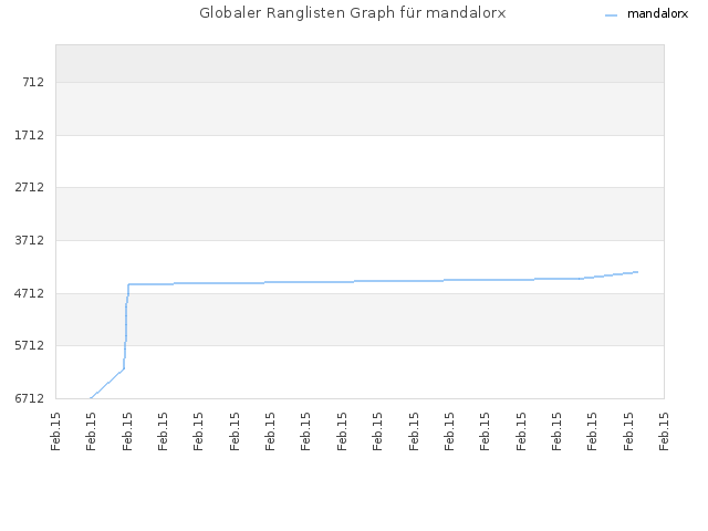 Globaler Ranglisten Graph für mandalorx