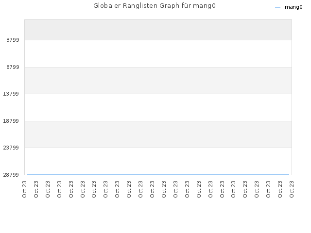 Globaler Ranglisten Graph für mang0
