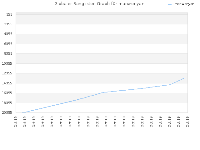 Globaler Ranglisten Graph für manwenyan