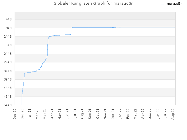 Globaler Ranglisten Graph für maraud3r