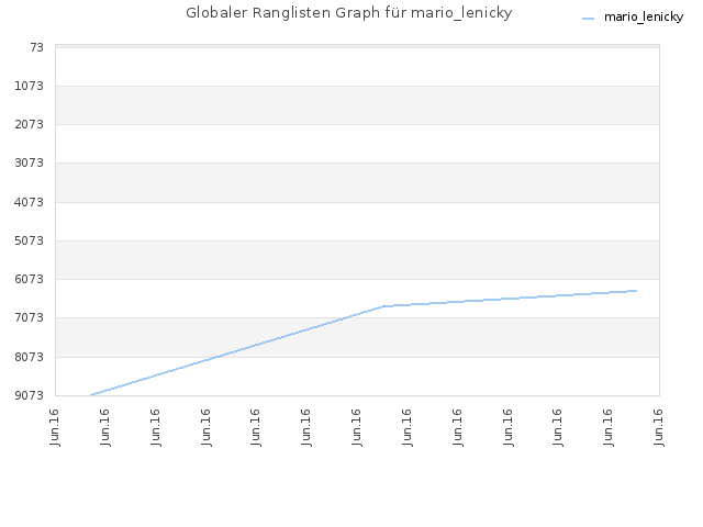 Globaler Ranglisten Graph für mario_lenicky