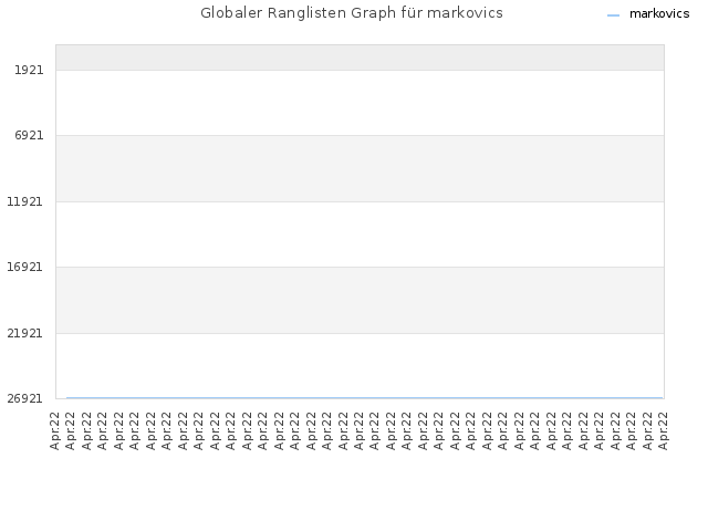 Globaler Ranglisten Graph für markovics