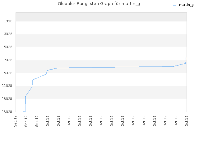 Globaler Ranglisten Graph für martin_g