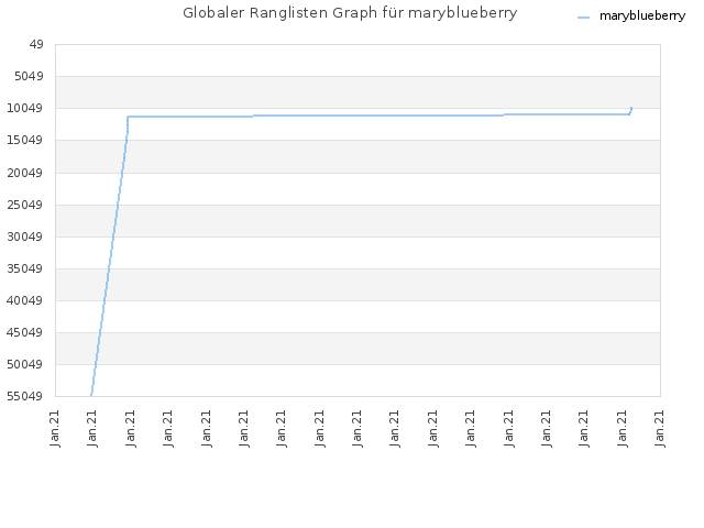 Globaler Ranglisten Graph für maryblueberry