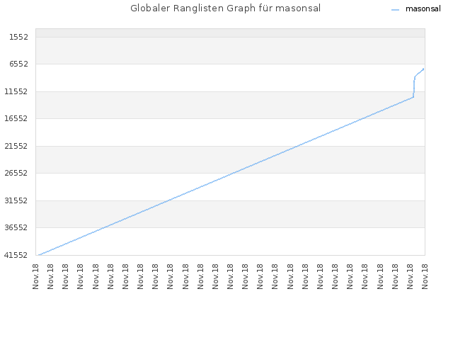 Globaler Ranglisten Graph für masonsal