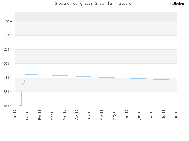Globaler Ranglisten Graph für matbolon