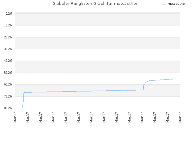 Globaler Ranglisten Graph für matcauthon