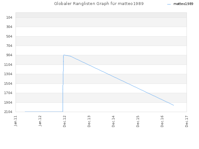 Globaler Ranglisten Graph für matteo1989