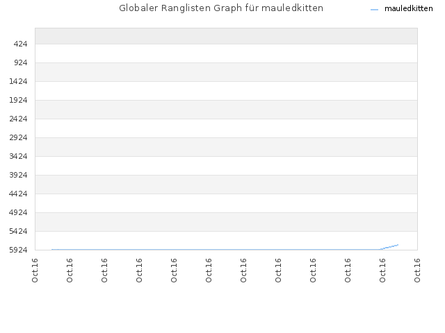 Globaler Ranglisten Graph für mauledkitten