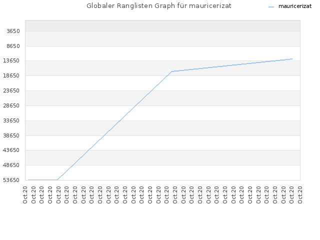 Globaler Ranglisten Graph für mauricerizat