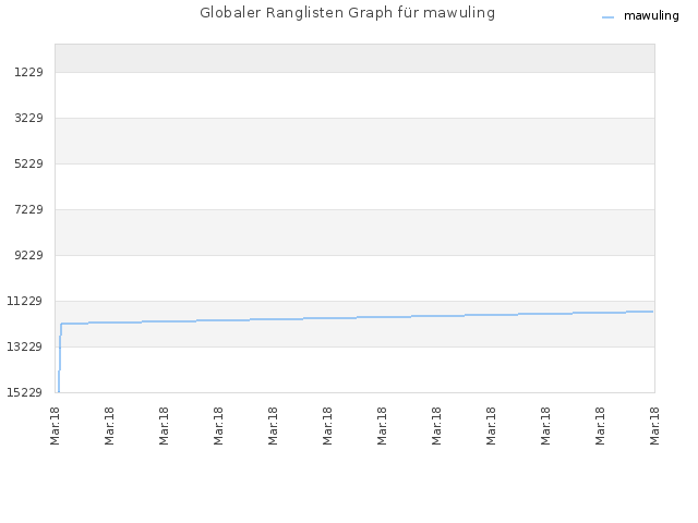 Globaler Ranglisten Graph für mawuling
