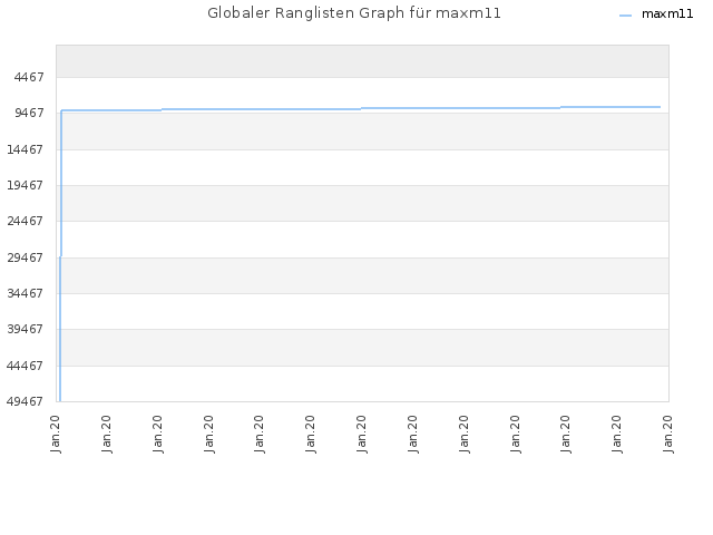 Globaler Ranglisten Graph für maxm11