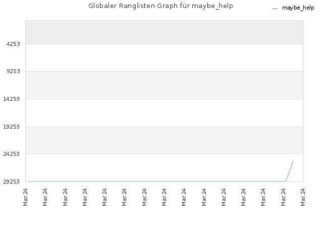 Globaler Ranglisten Graph für maybe_help