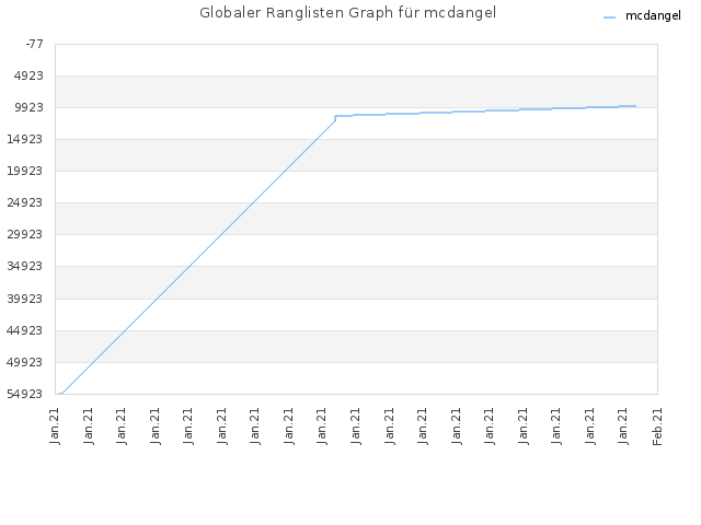 Globaler Ranglisten Graph für mcdangel