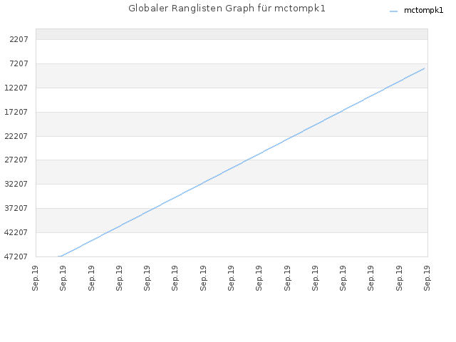 Globaler Ranglisten Graph für mctompk1