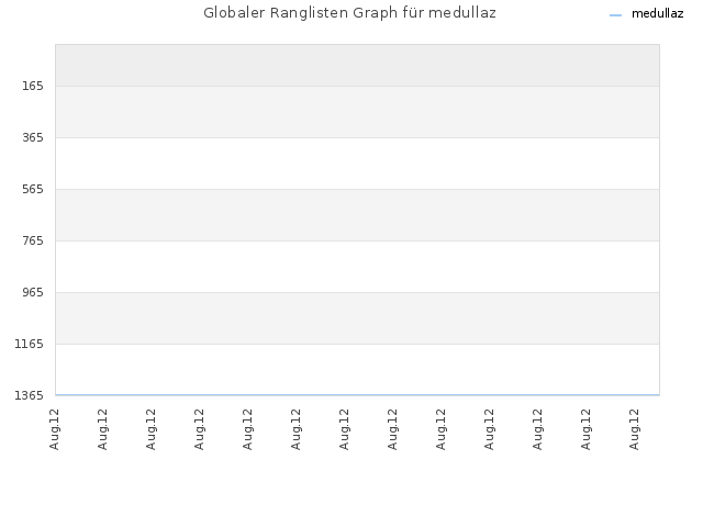 Globaler Ranglisten Graph für medullaz