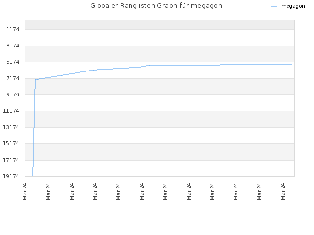 Globaler Ranglisten Graph für megagon
