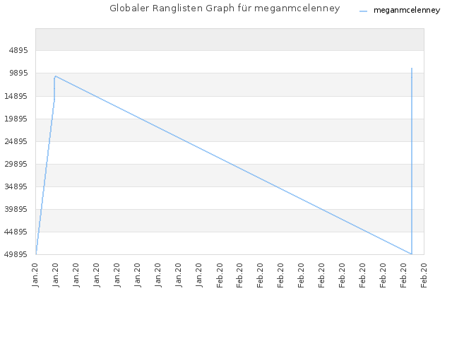 Globaler Ranglisten Graph für meganmcelenney