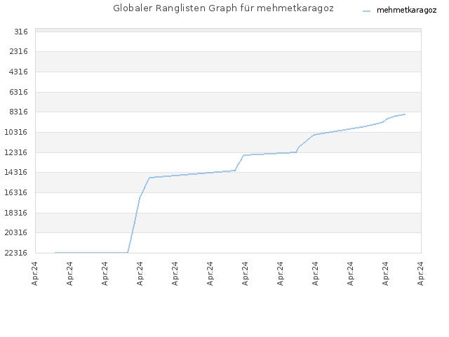 Globaler Ranglisten Graph für mehmetkaragoz