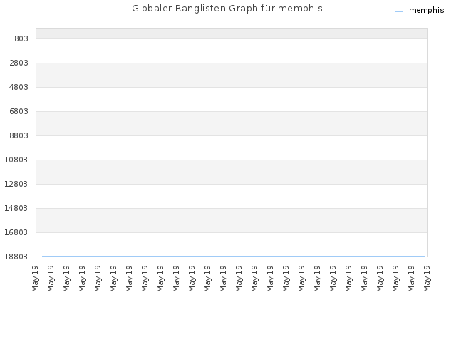 Globaler Ranglisten Graph für memphis
